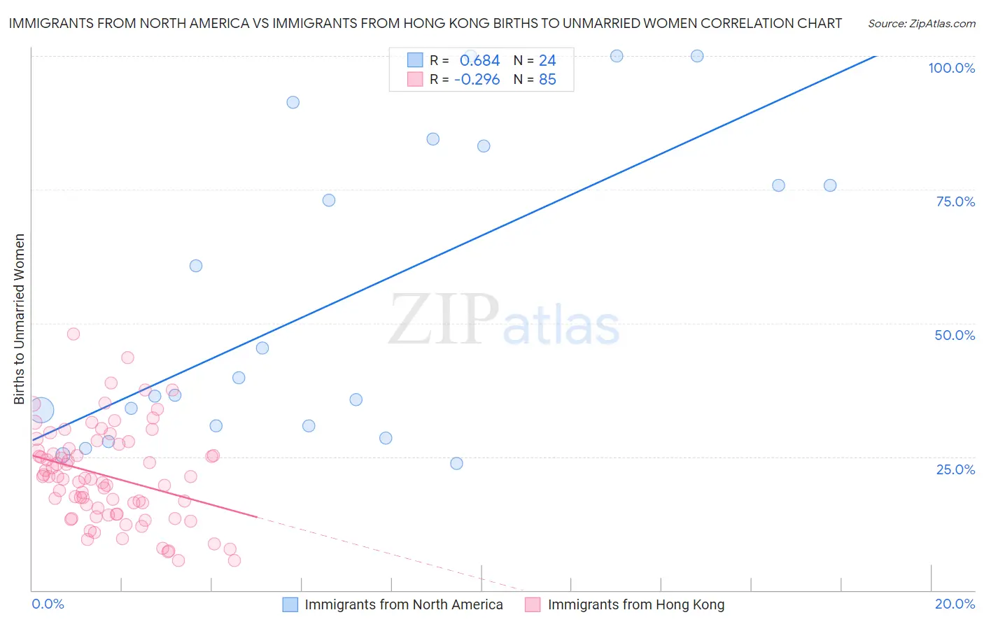 Immigrants from North America vs Immigrants from Hong Kong Births to Unmarried Women