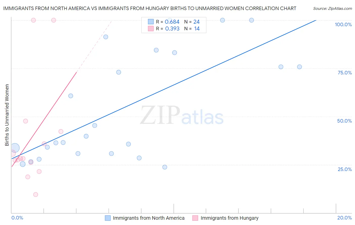 Immigrants from North America vs Immigrants from Hungary Births to Unmarried Women