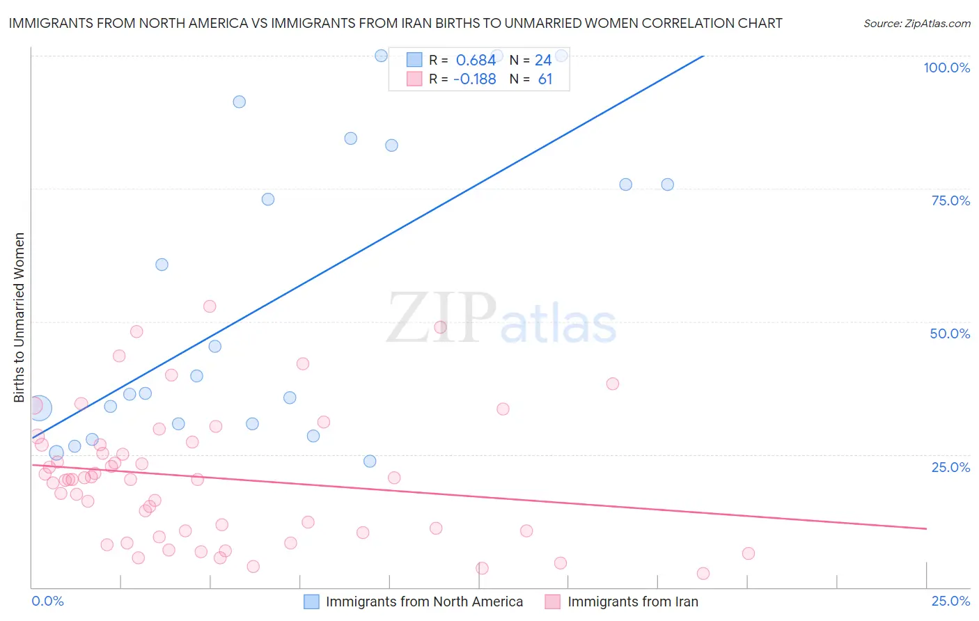 Immigrants from North America vs Immigrants from Iran Births to Unmarried Women