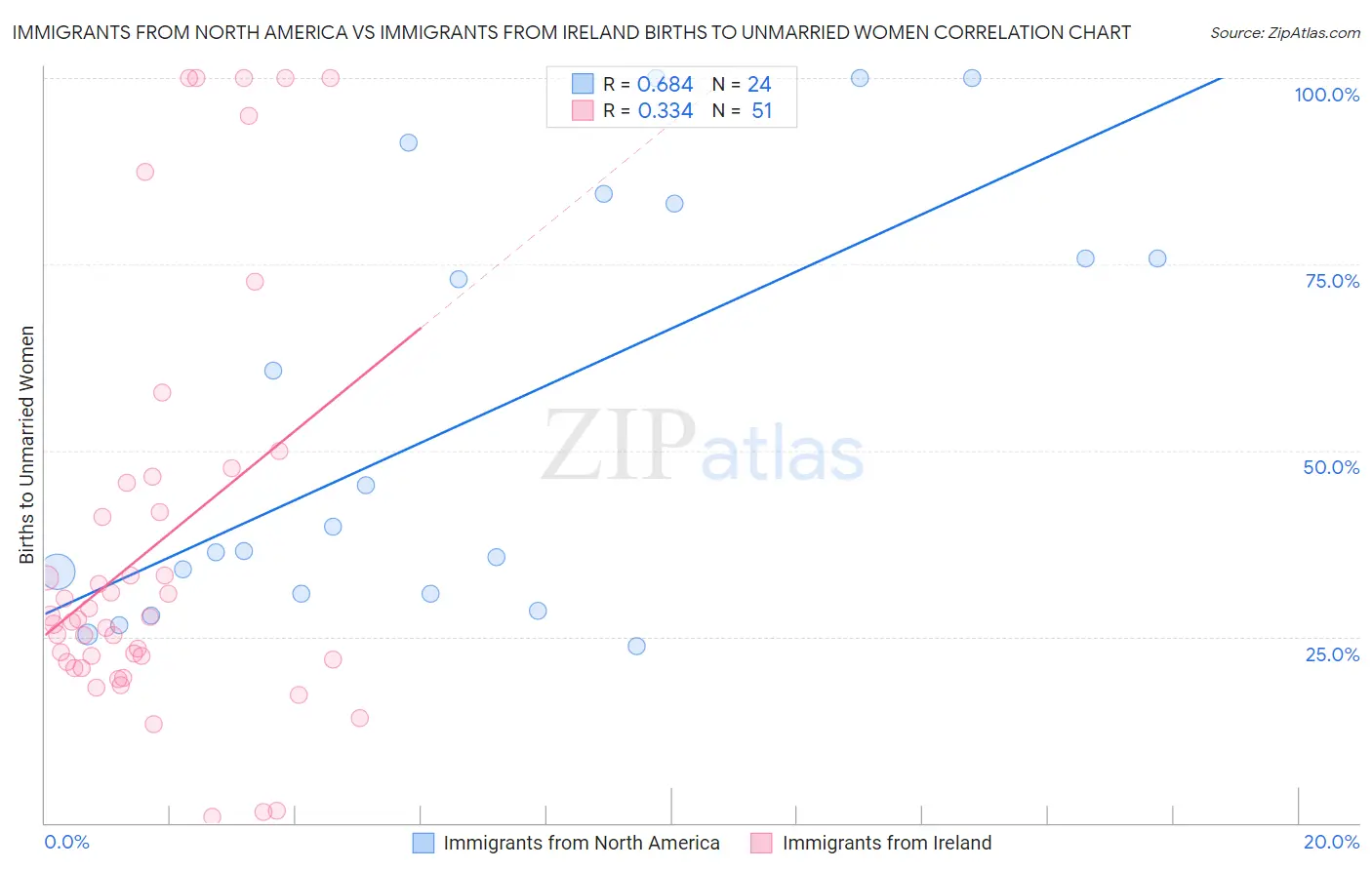Immigrants from North America vs Immigrants from Ireland Births to Unmarried Women