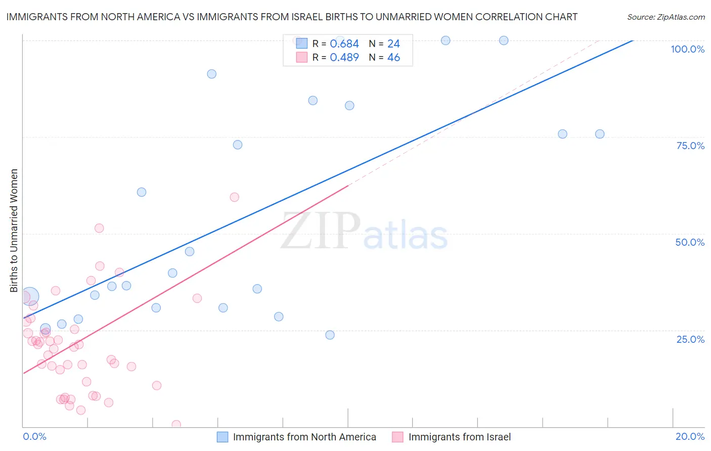 Immigrants from North America vs Immigrants from Israel Births to Unmarried Women