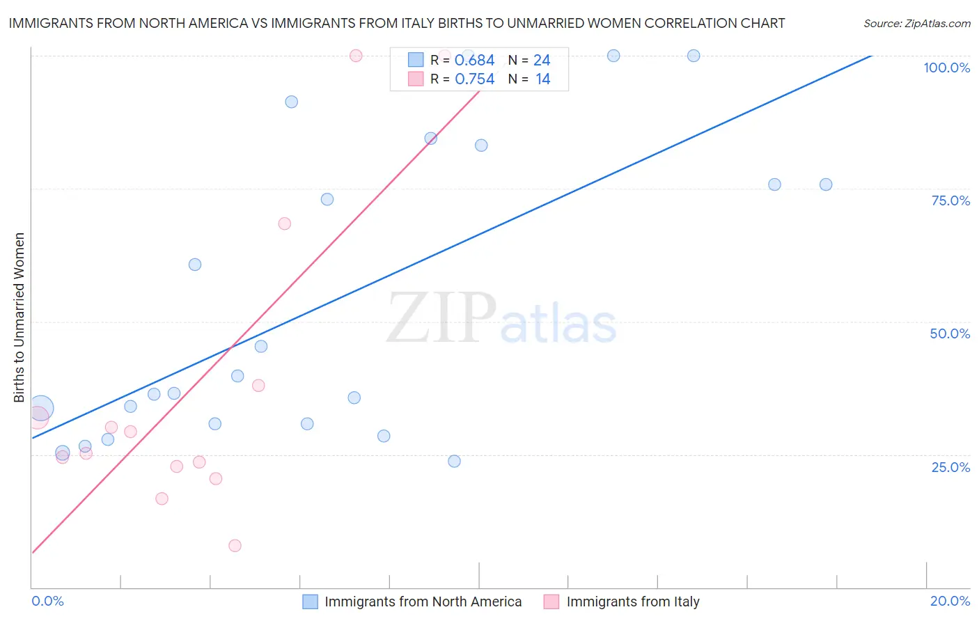 Immigrants from North America vs Immigrants from Italy Births to Unmarried Women