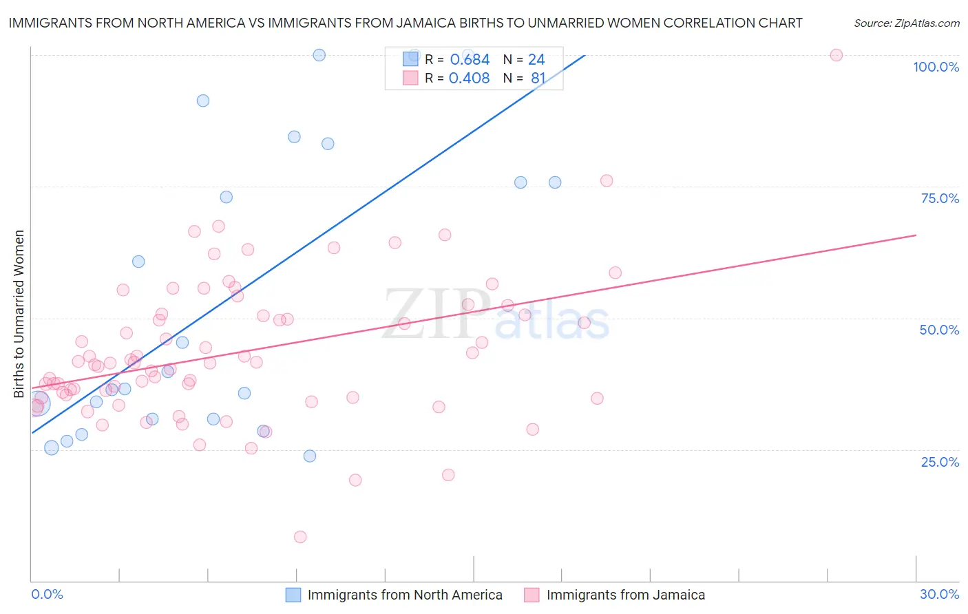 Immigrants from North America vs Immigrants from Jamaica Births to Unmarried Women