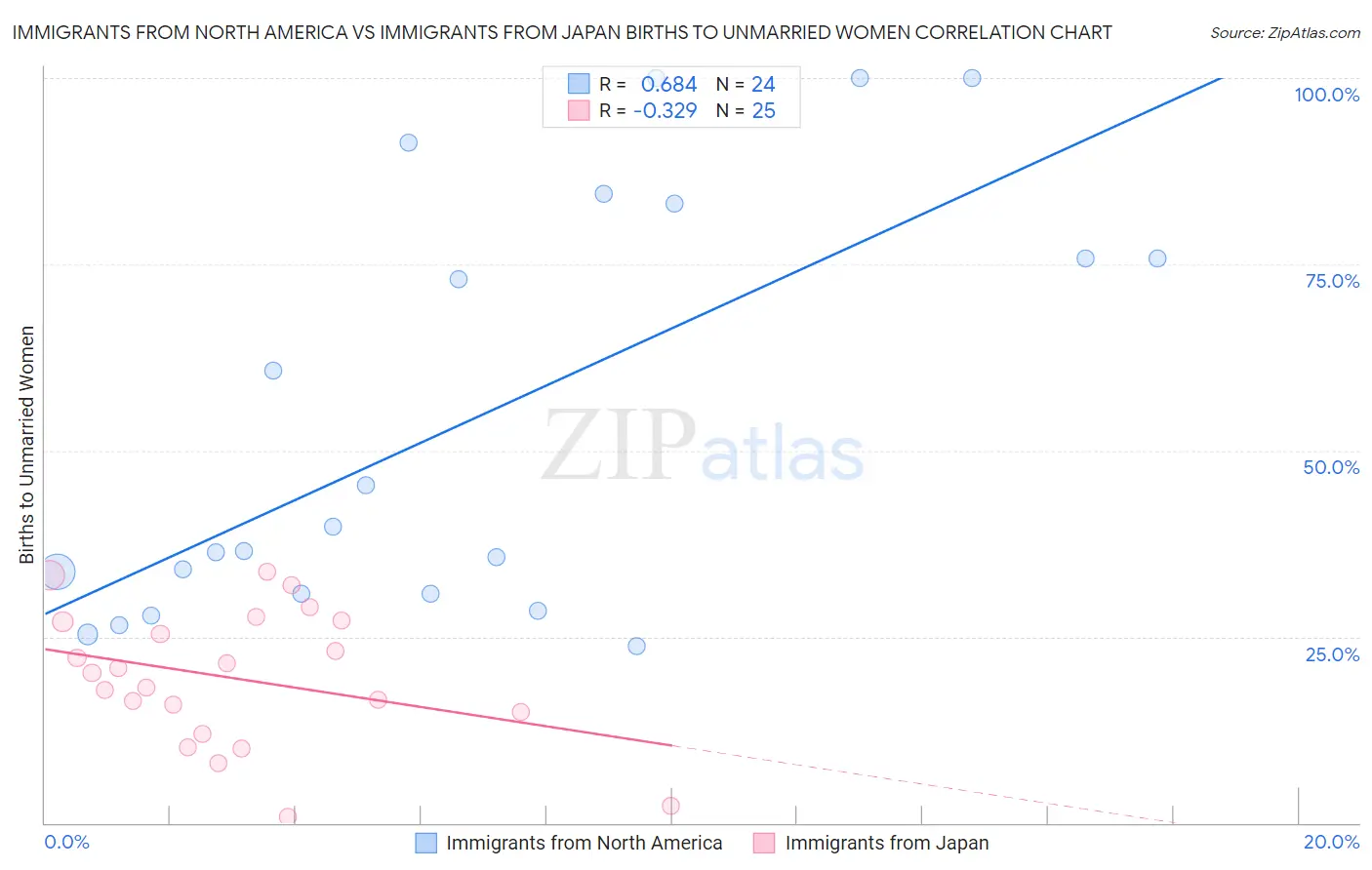 Immigrants from North America vs Immigrants from Japan Births to Unmarried Women