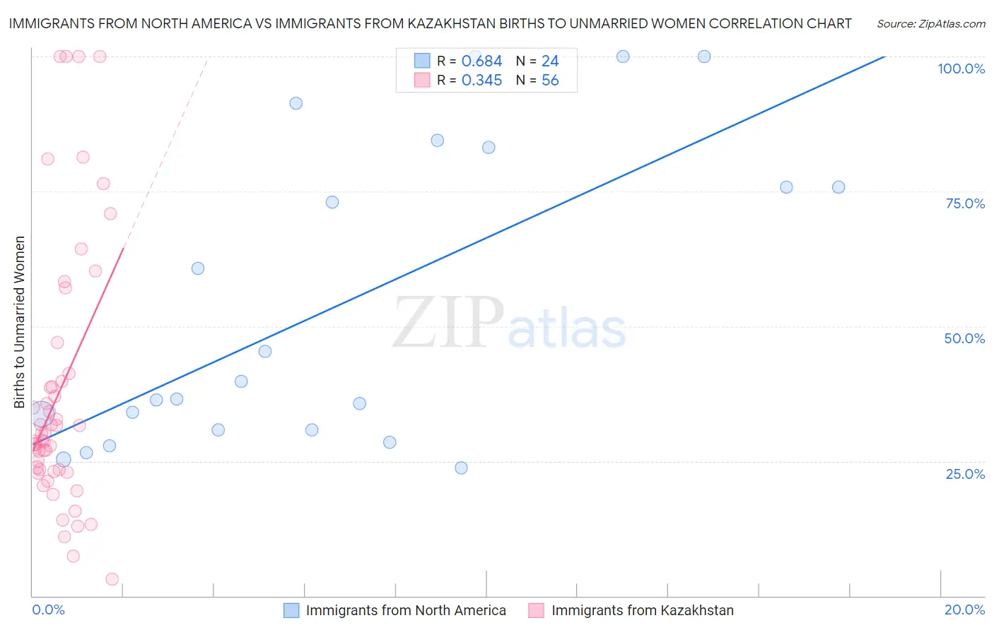 Immigrants from North America vs Immigrants from Kazakhstan Births to Unmarried Women