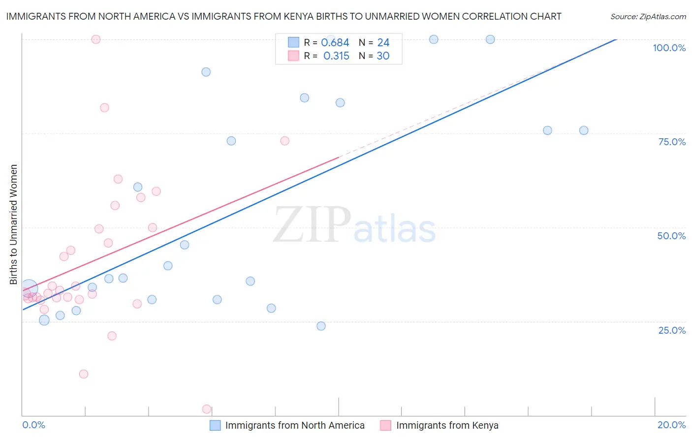 Immigrants from North America vs Immigrants from Kenya Births to Unmarried Women