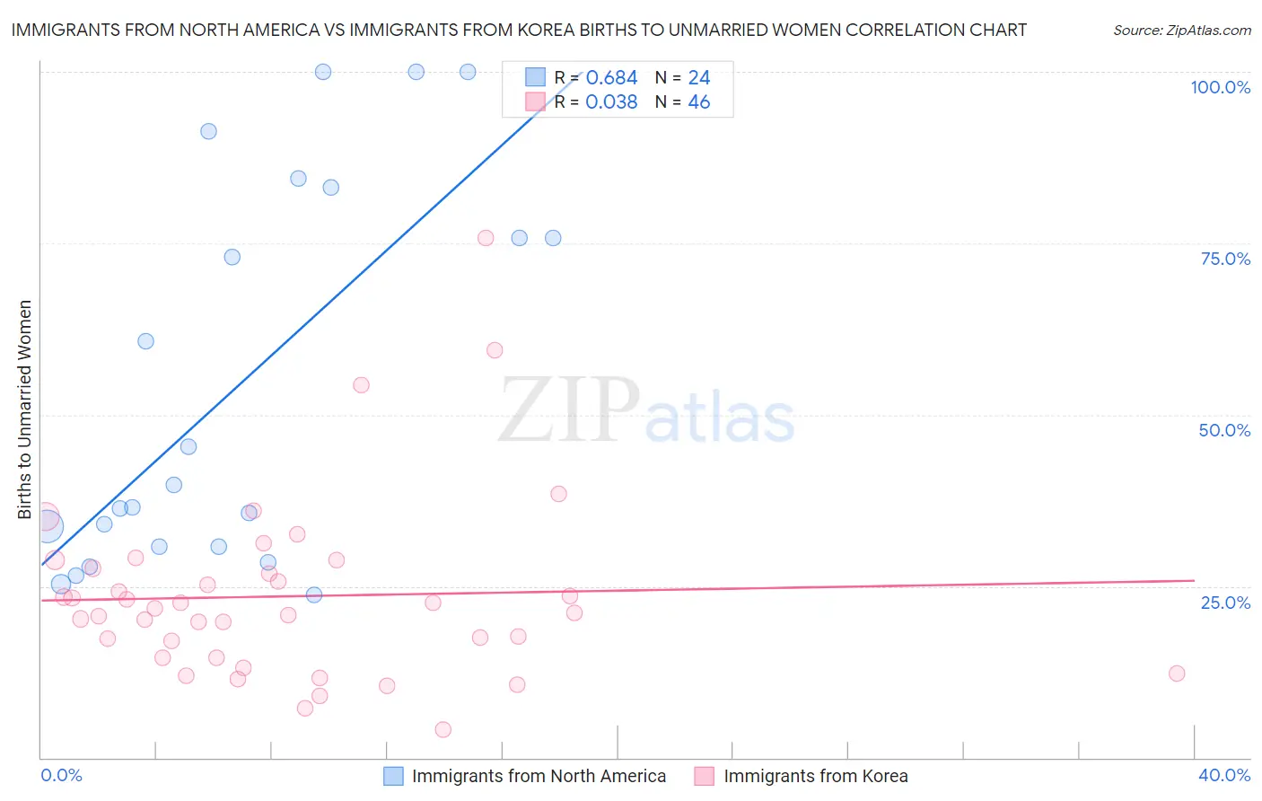 Immigrants from North America vs Immigrants from Korea Births to Unmarried Women