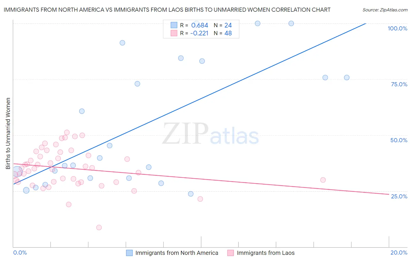 Immigrants from North America vs Immigrants from Laos Births to Unmarried Women