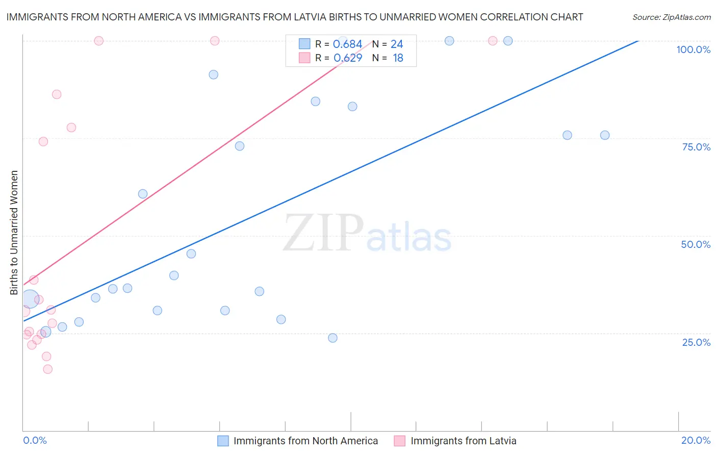 Immigrants from North America vs Immigrants from Latvia Births to Unmarried Women