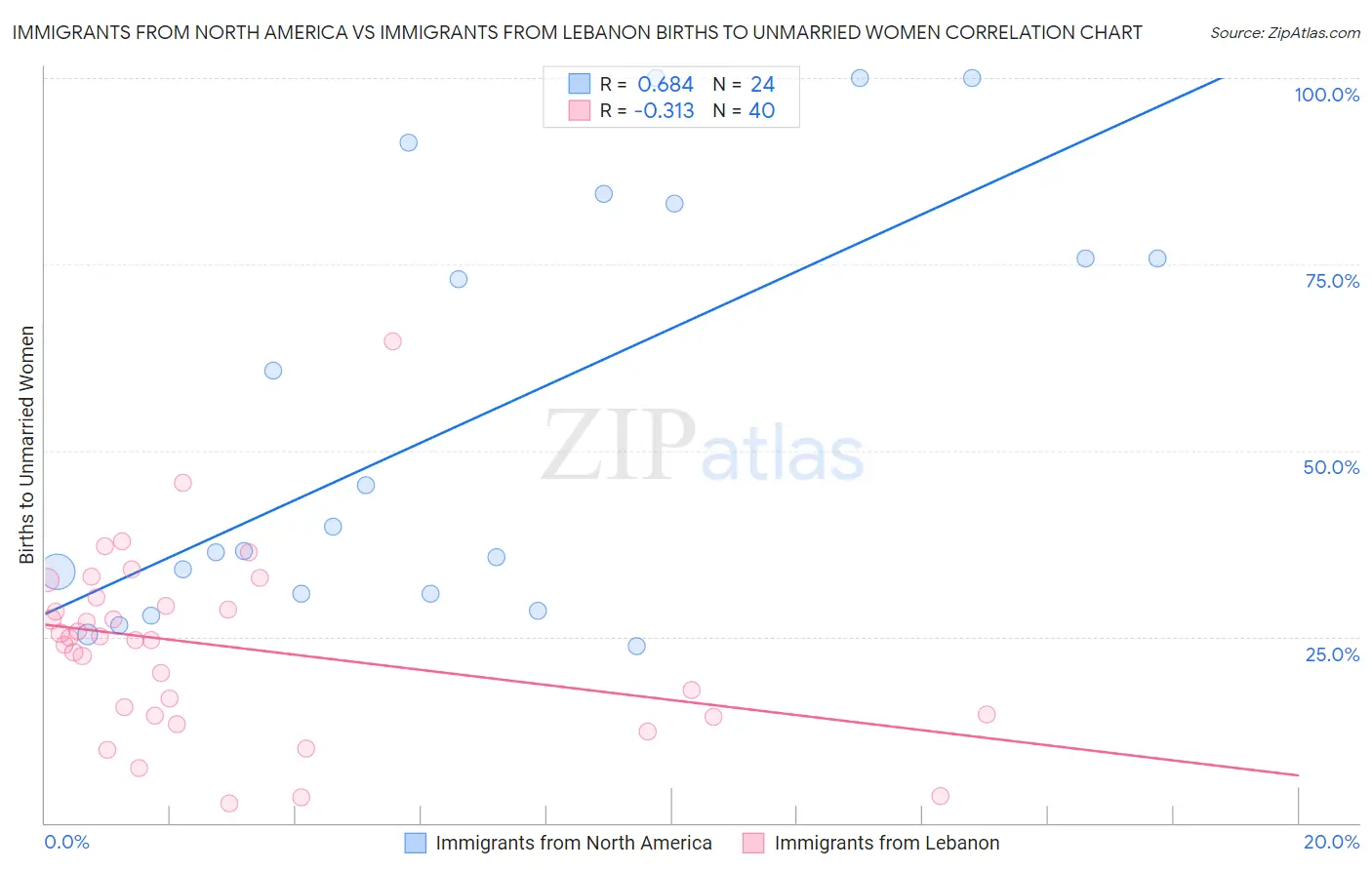 Immigrants from North America vs Immigrants from Lebanon Births to Unmarried Women