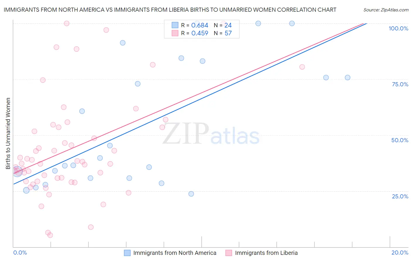 Immigrants from North America vs Immigrants from Liberia Births to Unmarried Women