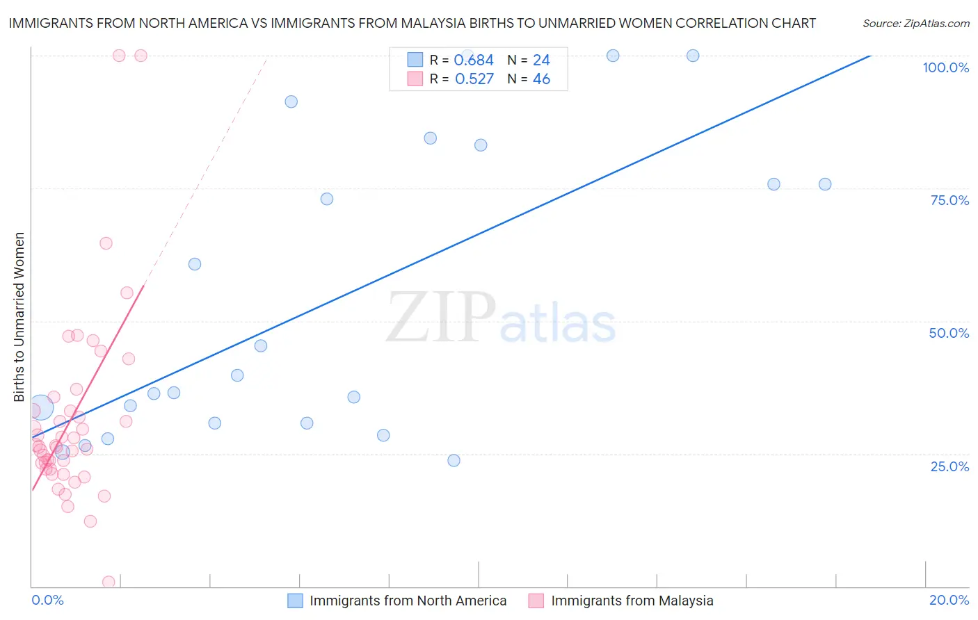 Immigrants from North America vs Immigrants from Malaysia Births to Unmarried Women