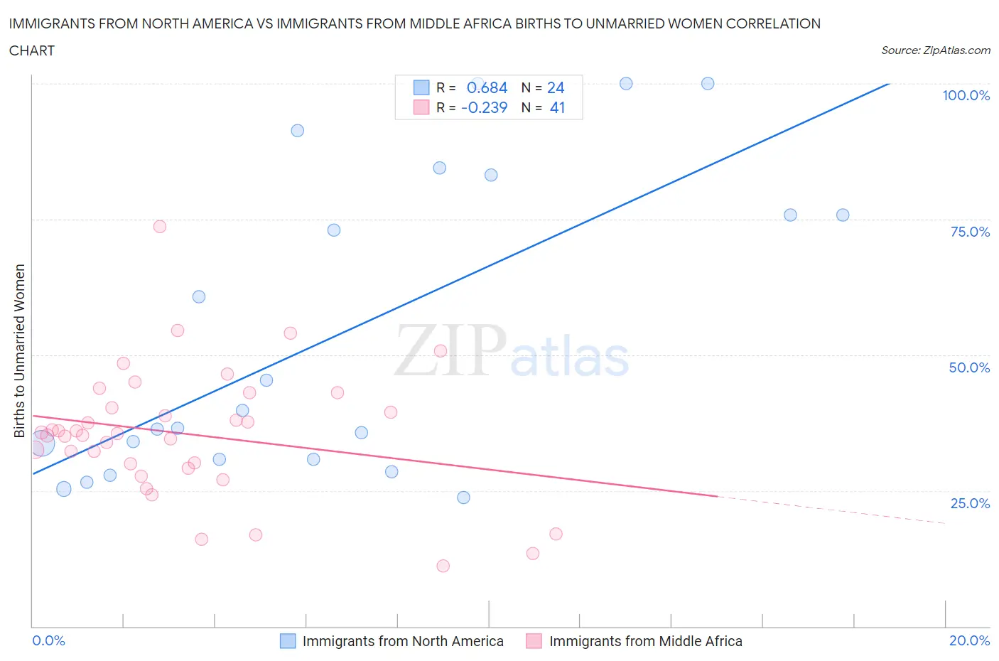 Immigrants from North America vs Immigrants from Middle Africa Births to Unmarried Women