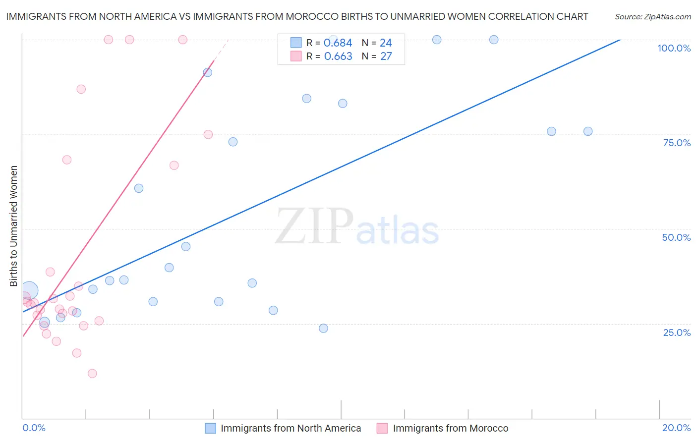 Immigrants from North America vs Immigrants from Morocco Births to Unmarried Women
