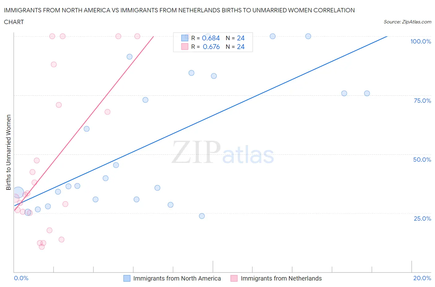 Immigrants from North America vs Immigrants from Netherlands Births to Unmarried Women