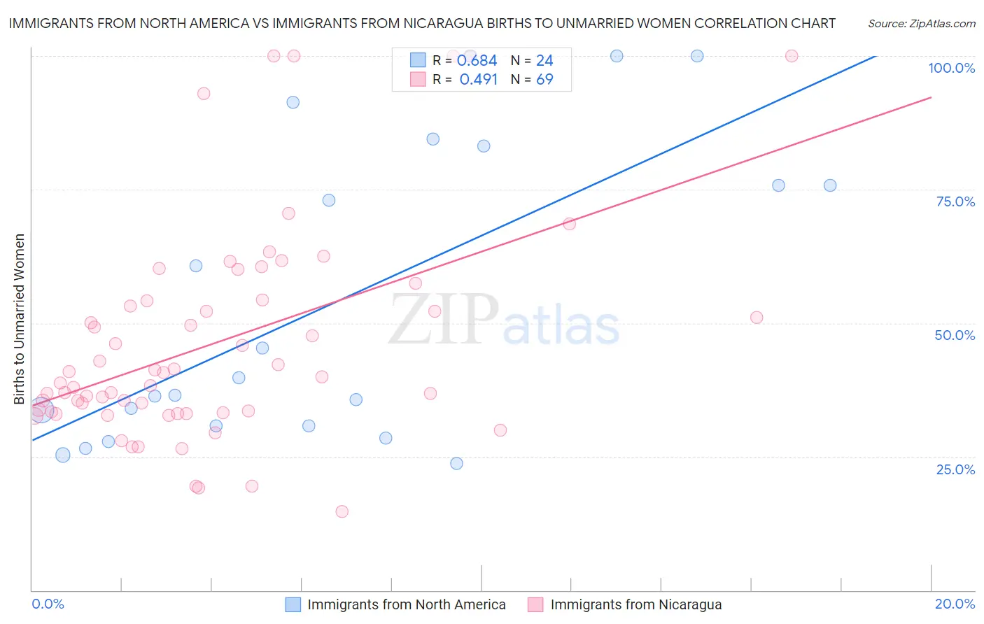 Immigrants from North America vs Immigrants from Nicaragua Births to Unmarried Women