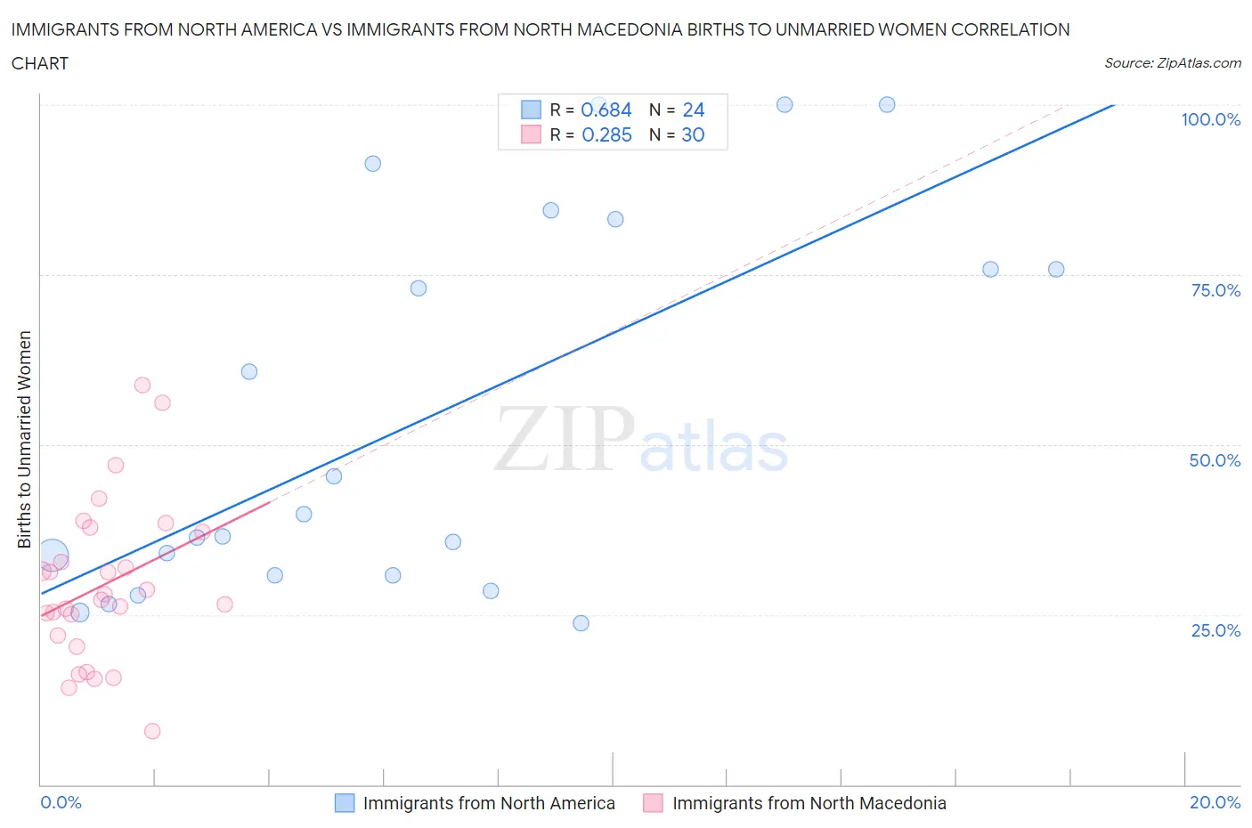 Immigrants from North America vs Immigrants from North Macedonia Births to Unmarried Women
