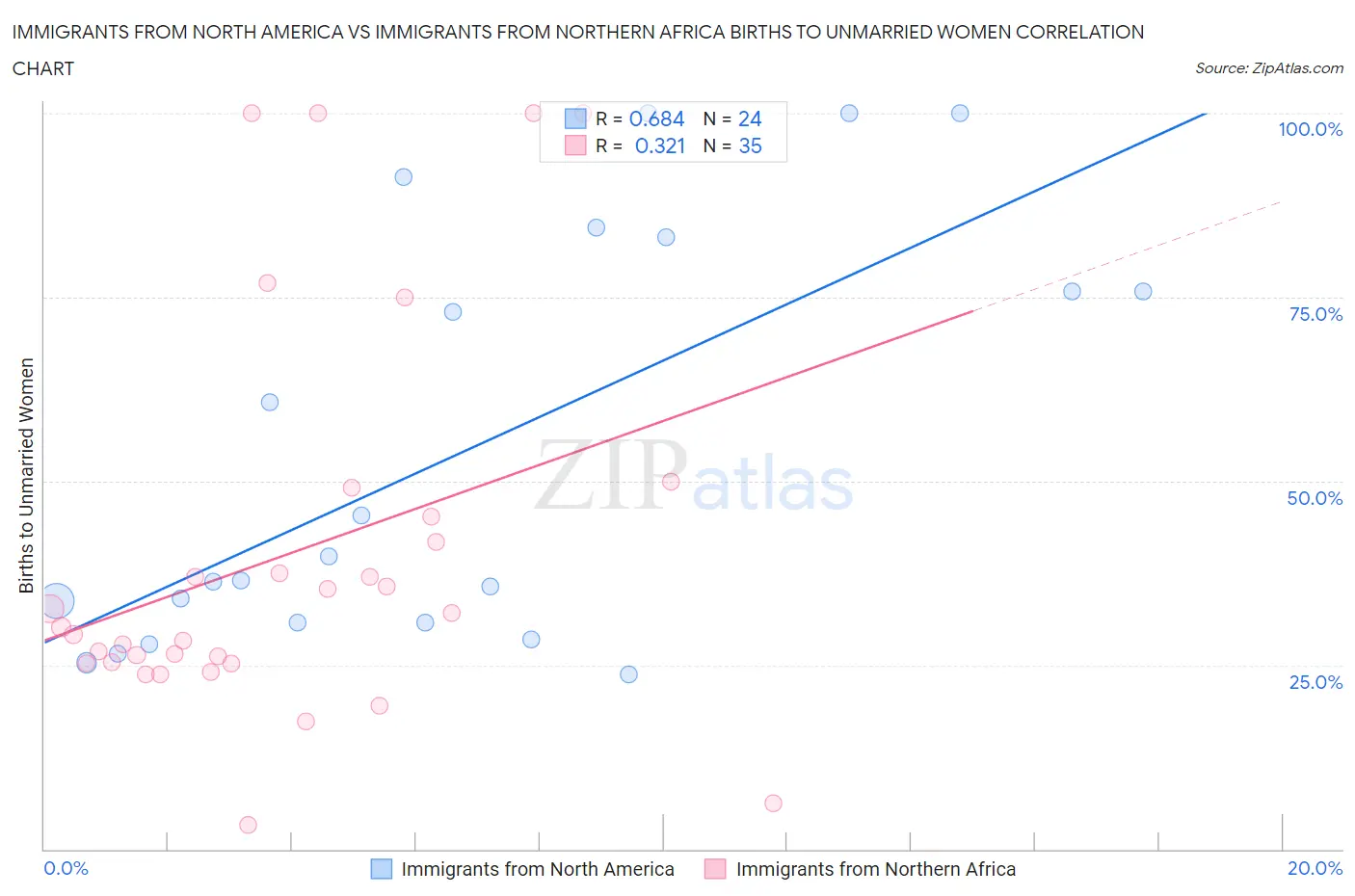 Immigrants from North America vs Immigrants from Northern Africa Births to Unmarried Women