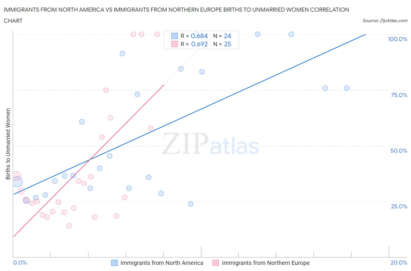 Immigrants from North America vs Immigrants from Northern Europe Births to Unmarried Women