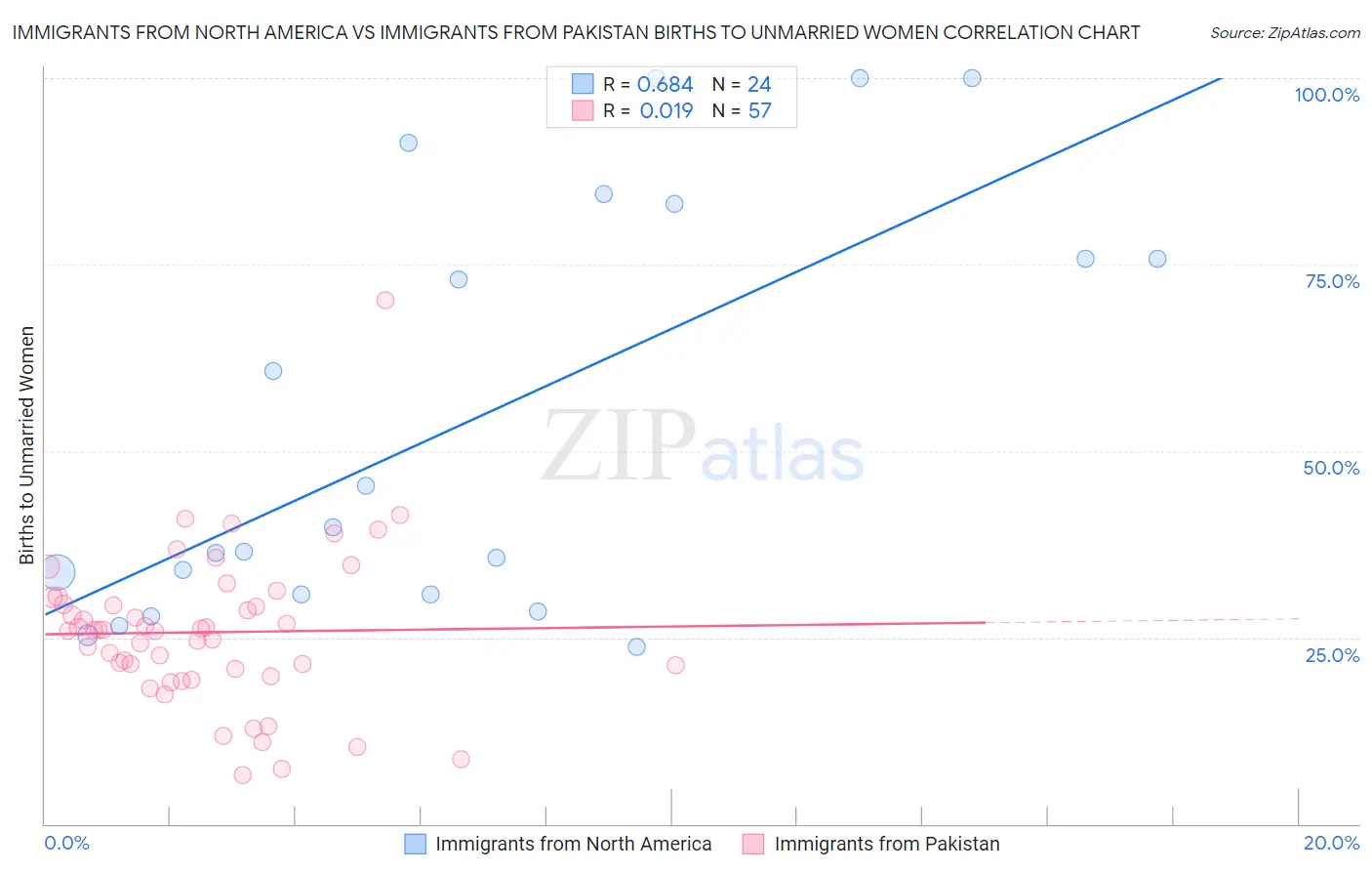 Immigrants from North America vs Immigrants from Pakistan Births to Unmarried Women