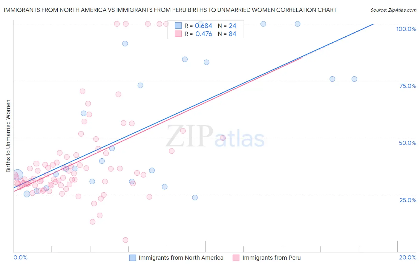 Immigrants from North America vs Immigrants from Peru Births to Unmarried Women