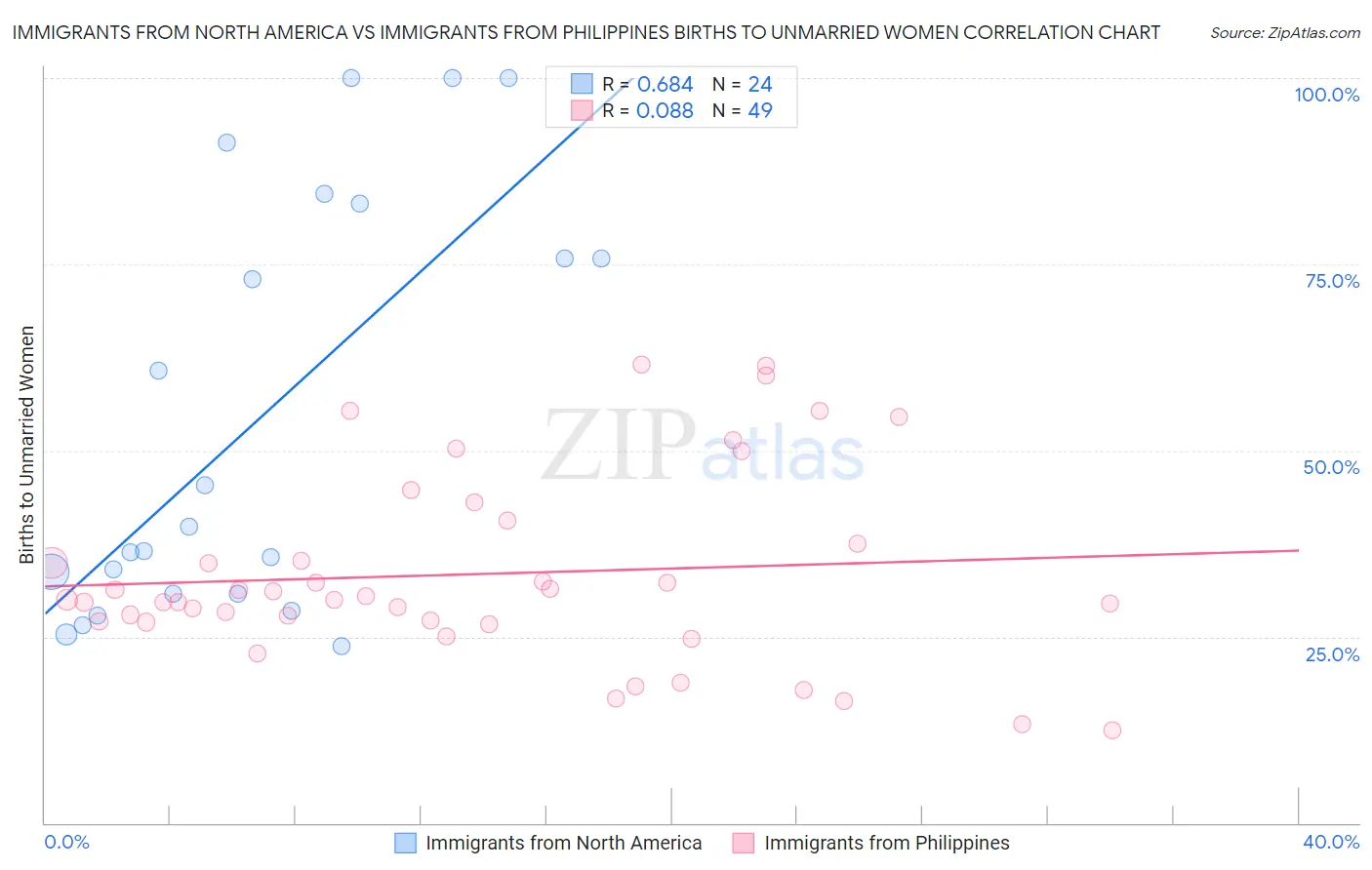 Immigrants from North America vs Immigrants from Philippines Births to Unmarried Women