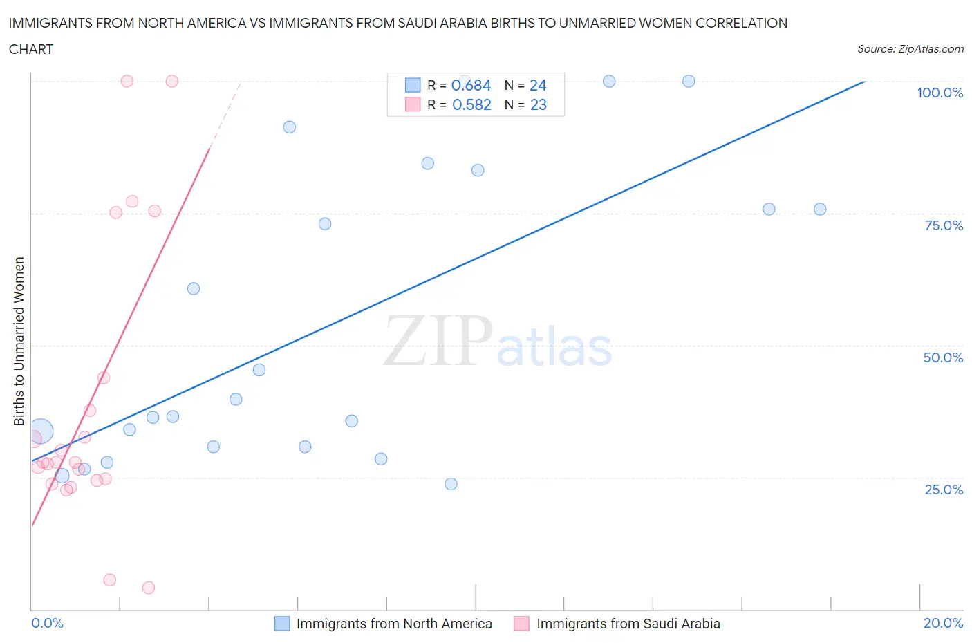 Immigrants from North America vs Immigrants from Saudi Arabia Births to Unmarried Women
