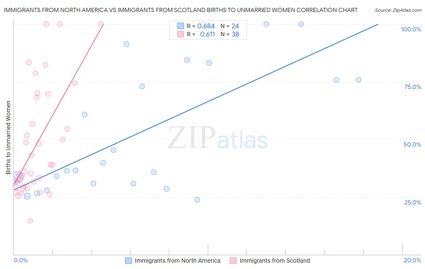 Immigrants from North America vs Immigrants from Scotland Births to Unmarried Women