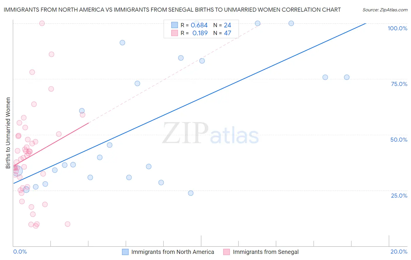 Immigrants from North America vs Immigrants from Senegal Births to Unmarried Women