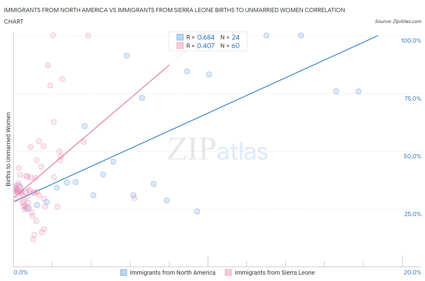 Immigrants from North America vs Immigrants from Sierra Leone Births to Unmarried Women