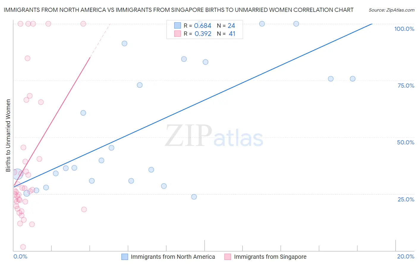 Immigrants from North America vs Immigrants from Singapore Births to Unmarried Women