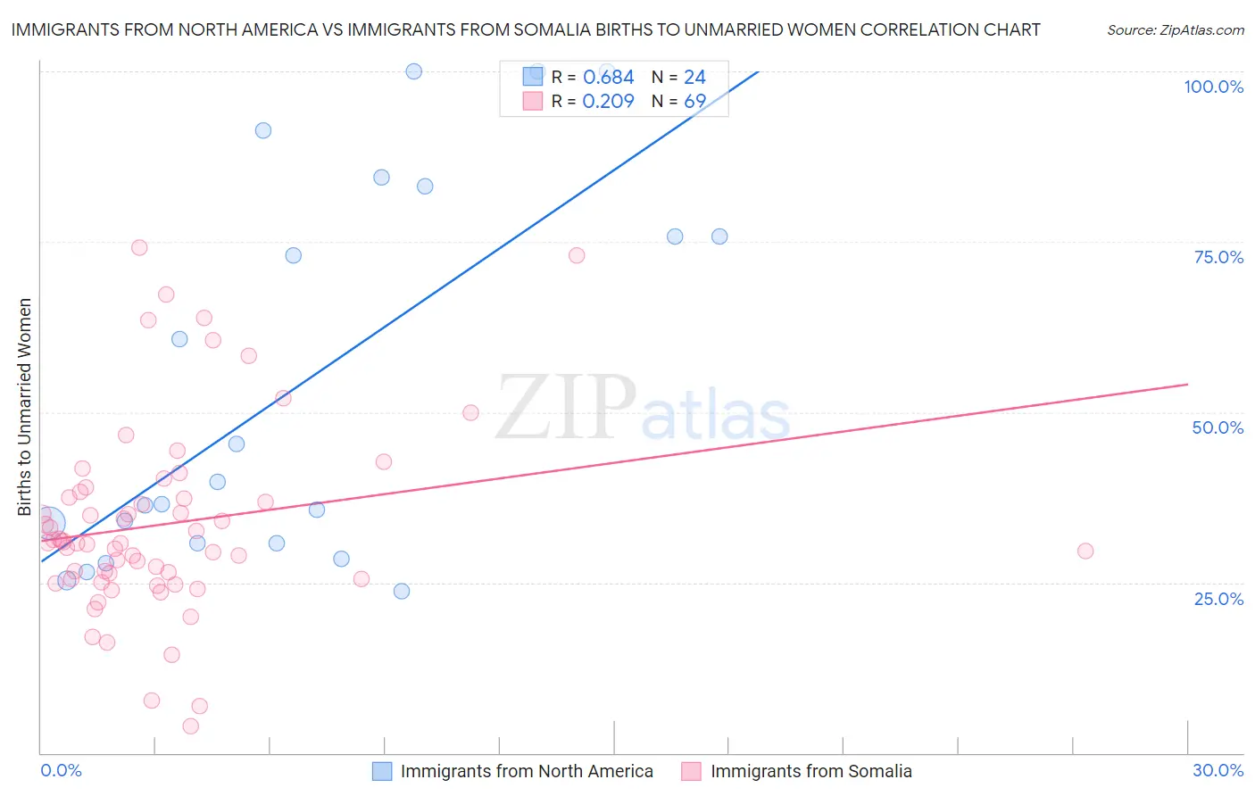 Immigrants from North America vs Immigrants from Somalia Births to Unmarried Women