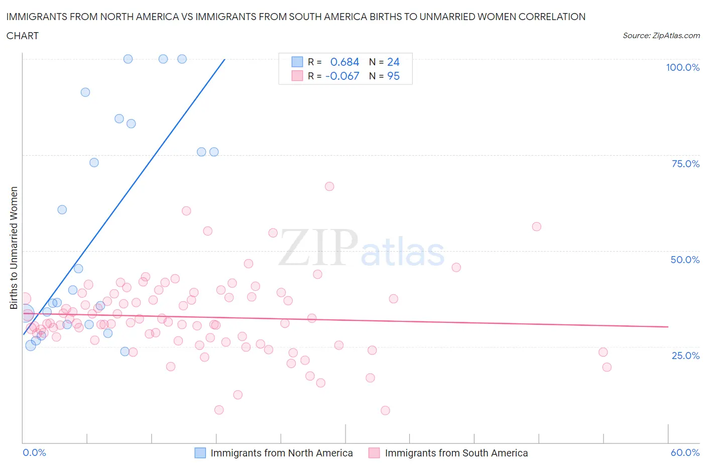 Immigrants from North America vs Immigrants from South America Births to Unmarried Women
