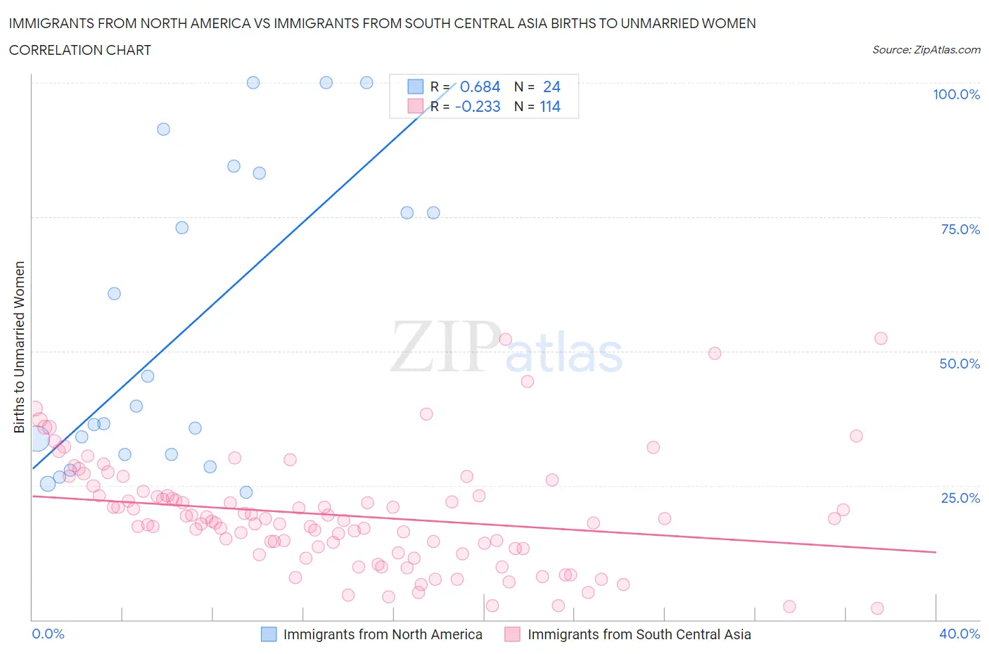 Immigrants from North America vs Immigrants from South Central Asia Births to Unmarried Women