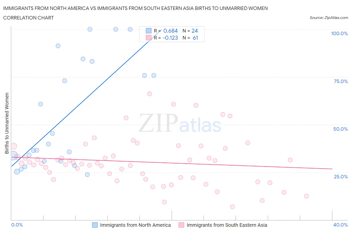 Immigrants from North America vs Immigrants from South Eastern Asia Births to Unmarried Women