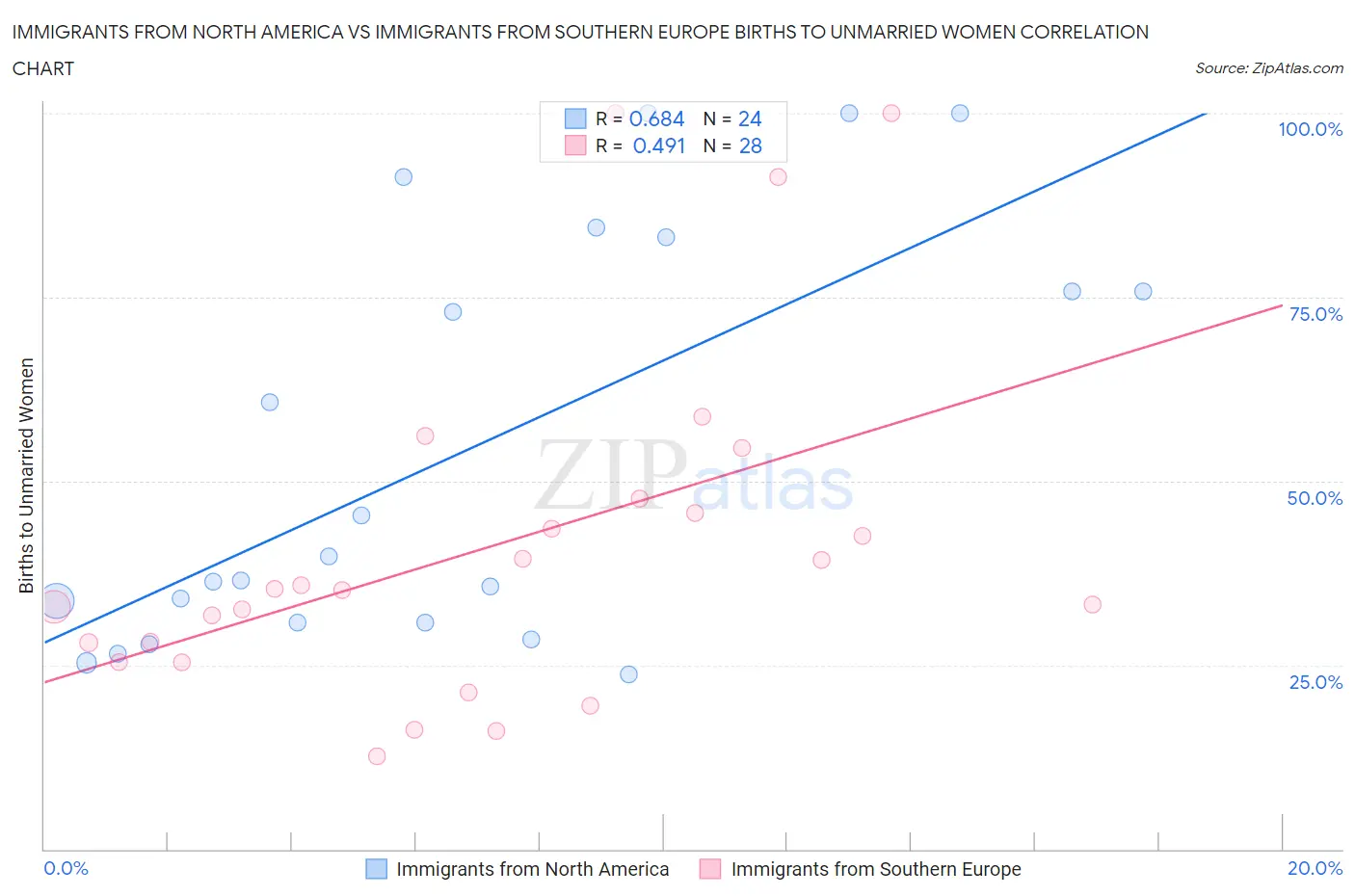Immigrants from North America vs Immigrants from Southern Europe Births to Unmarried Women