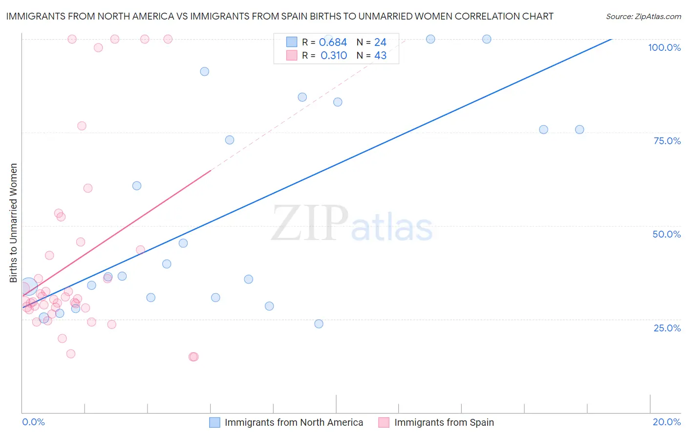 Immigrants from North America vs Immigrants from Spain Births to Unmarried Women