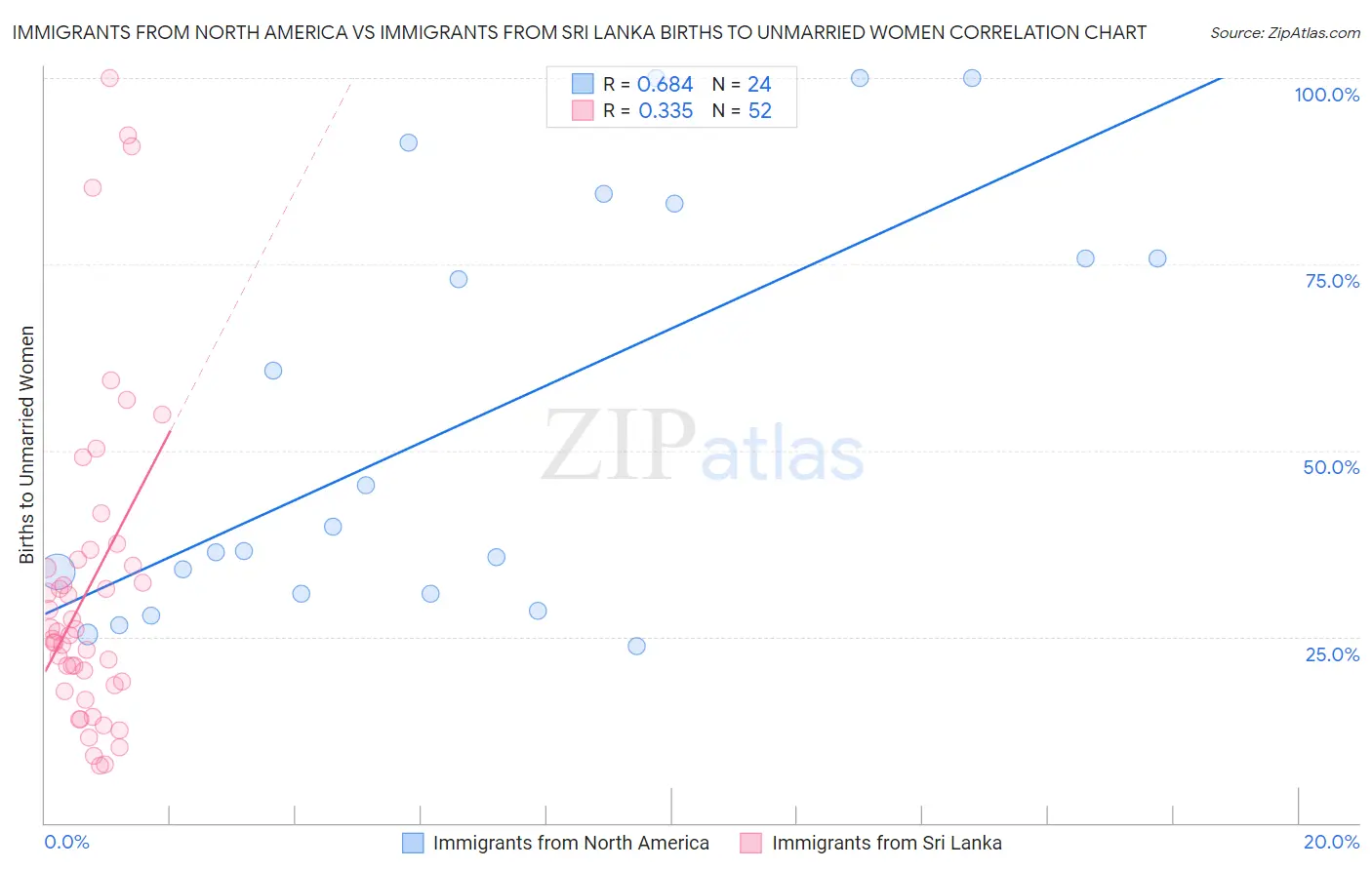 Immigrants from North America vs Immigrants from Sri Lanka Births to Unmarried Women