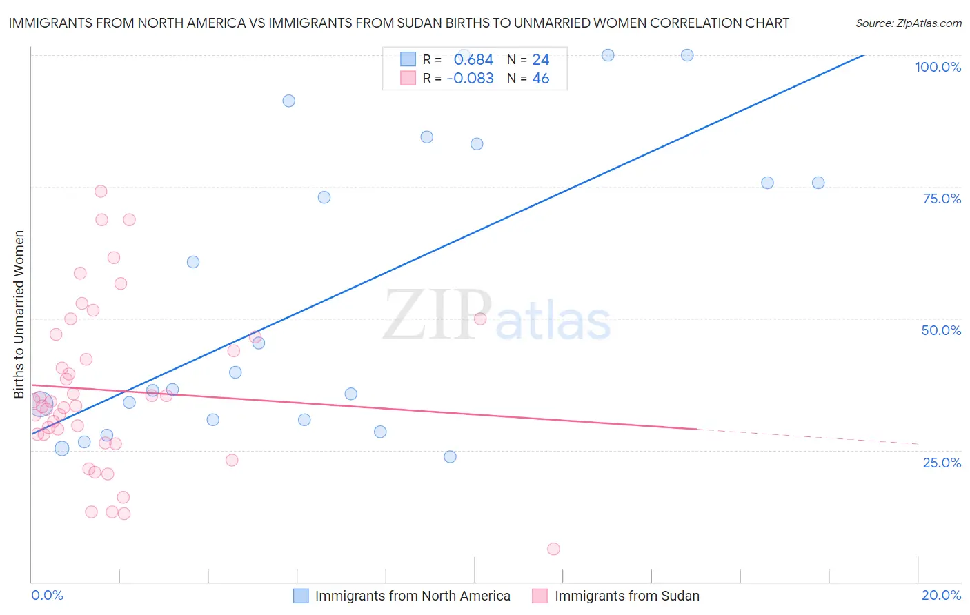 Immigrants from North America vs Immigrants from Sudan Births to Unmarried Women
