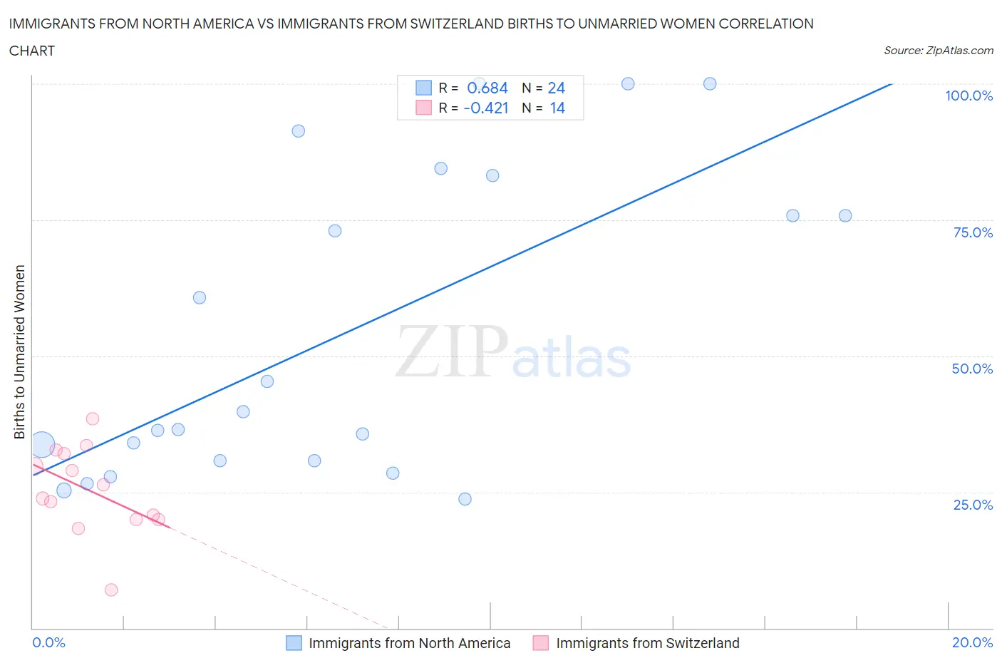 Immigrants from North America vs Immigrants from Switzerland Births to Unmarried Women