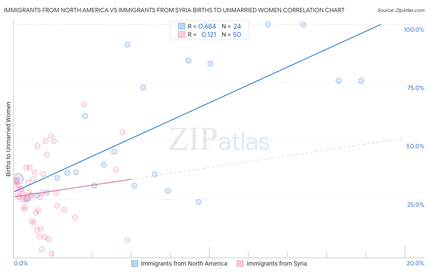 Immigrants from North America vs Immigrants from Syria Births to Unmarried Women