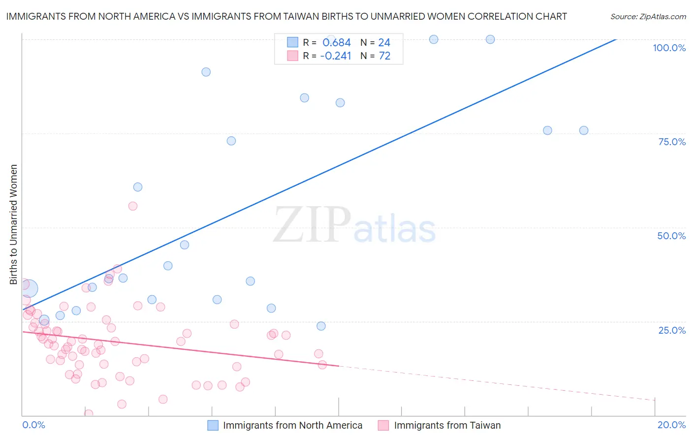 Immigrants from North America vs Immigrants from Taiwan Births to Unmarried Women