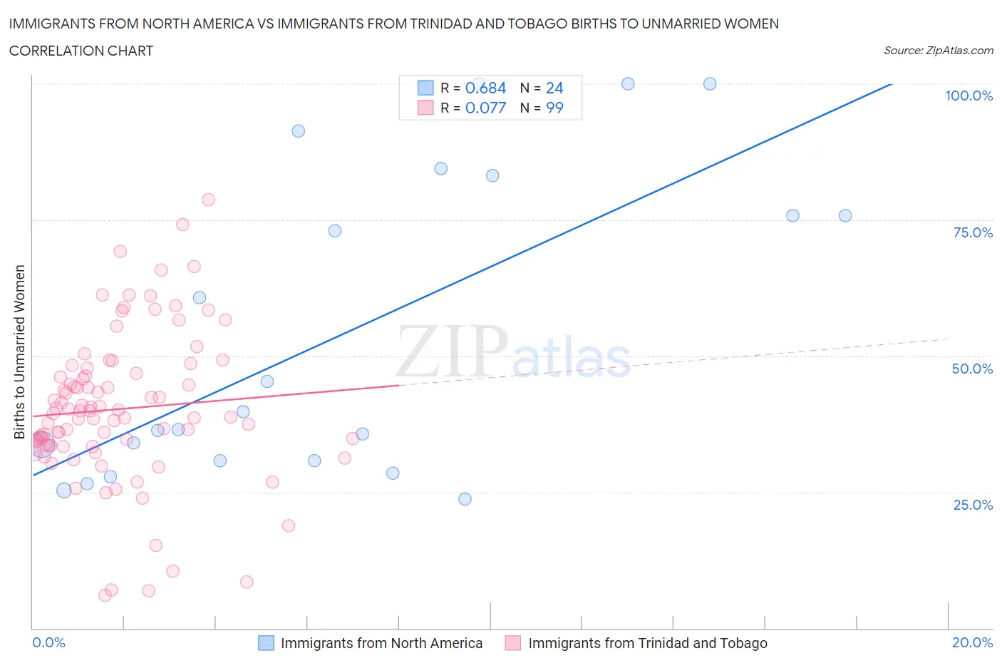 Immigrants from North America vs Immigrants from Trinidad and Tobago Births to Unmarried Women