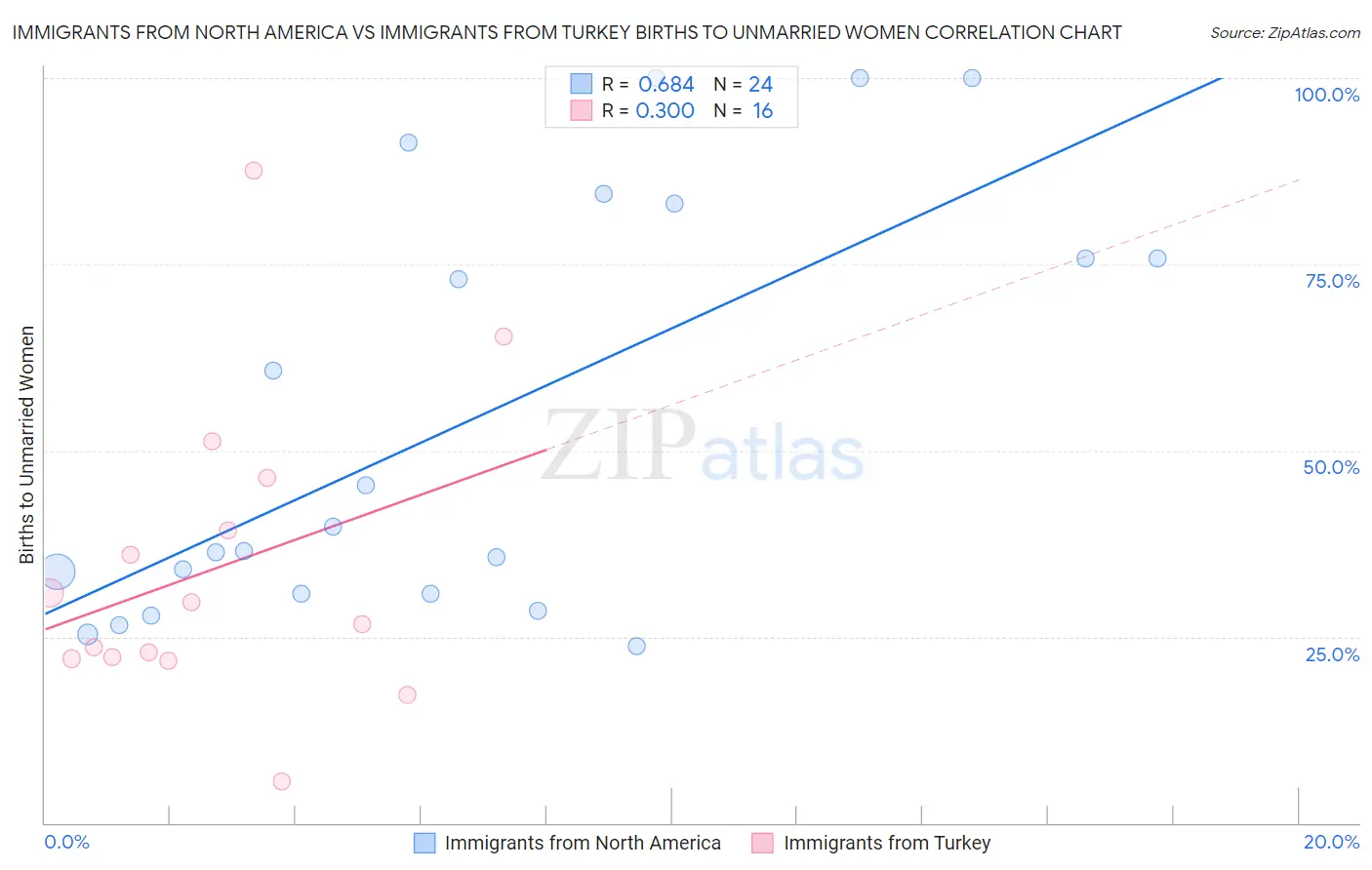 Immigrants from North America vs Immigrants from Turkey Births to Unmarried Women