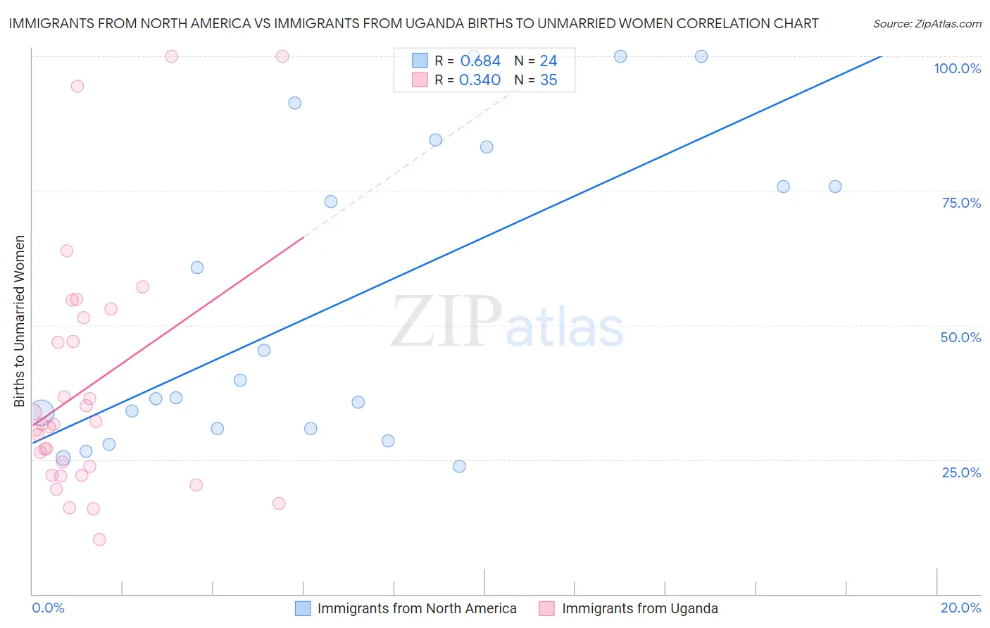 Immigrants from North America vs Immigrants from Uganda Births to Unmarried Women