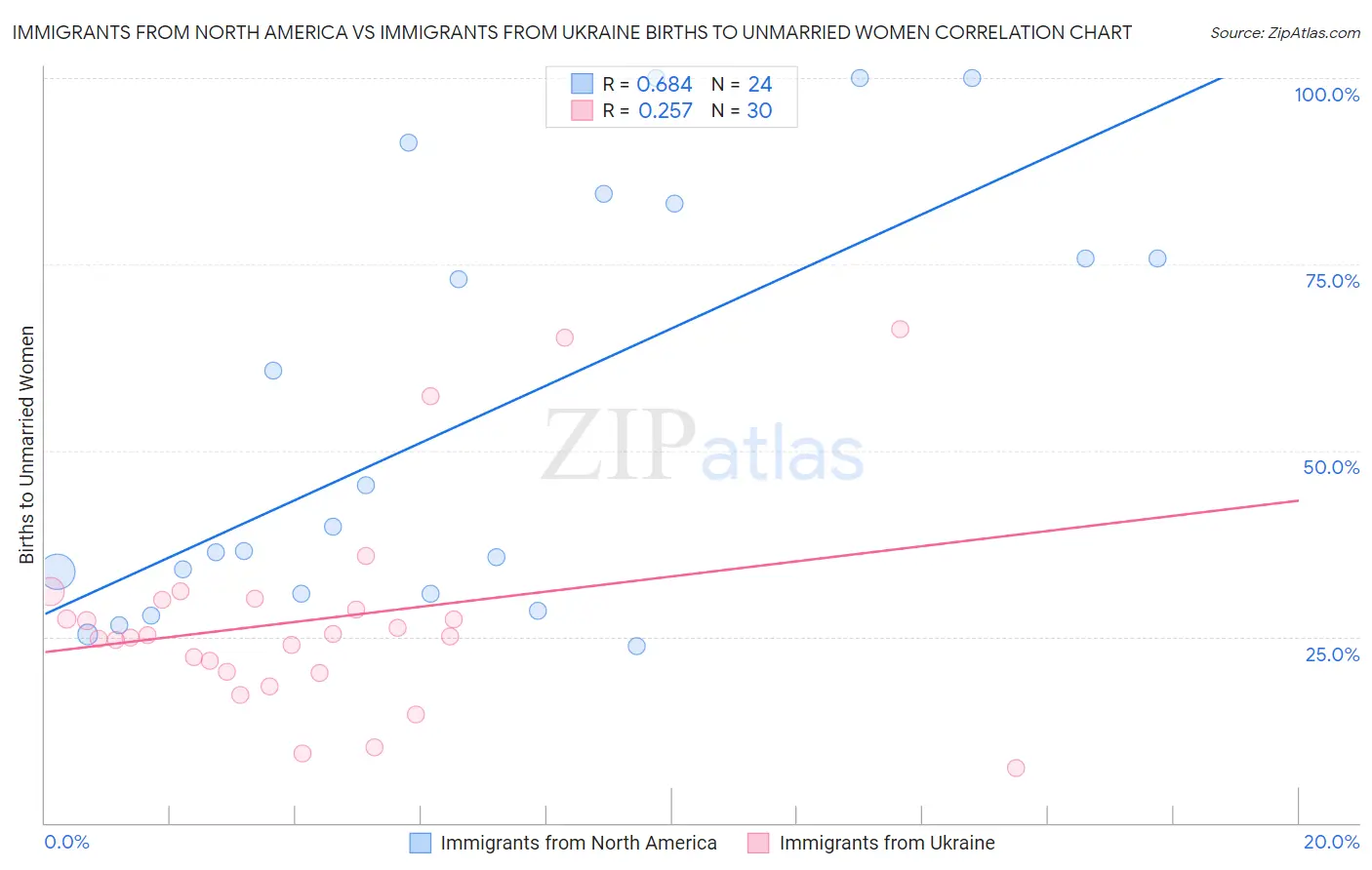 Immigrants from North America vs Immigrants from Ukraine Births to Unmarried Women