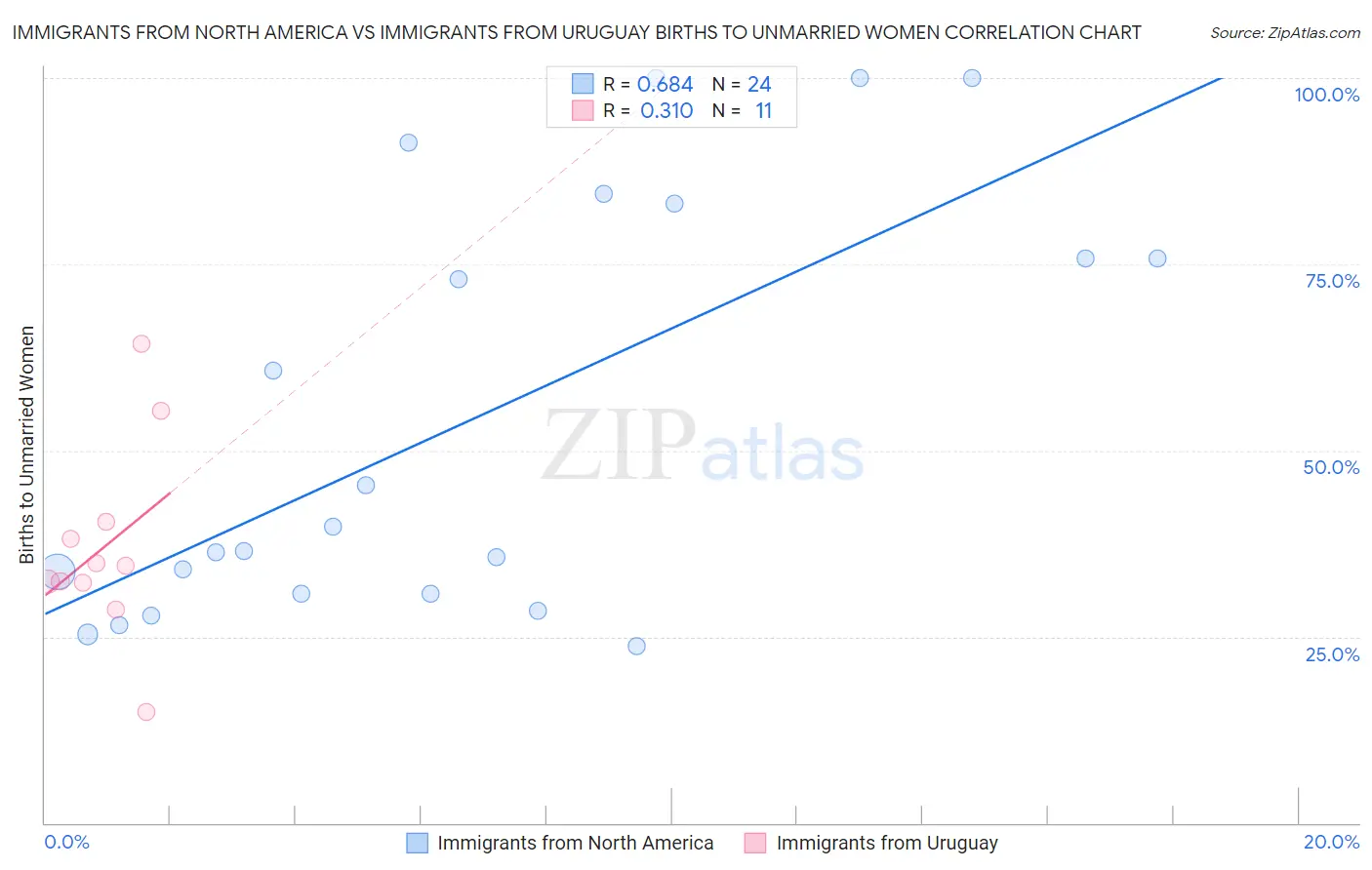 Immigrants from North America vs Immigrants from Uruguay Births to Unmarried Women