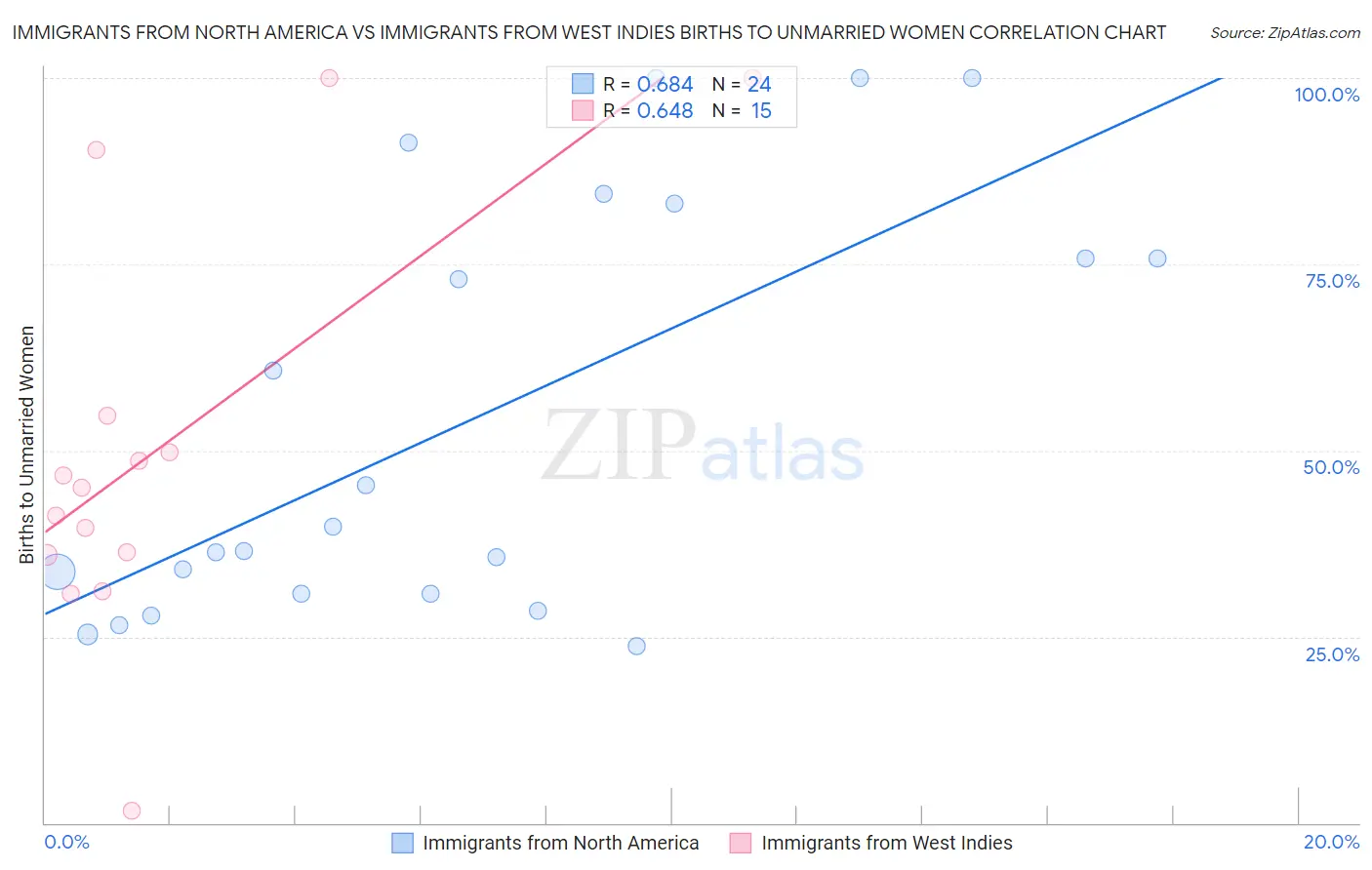 Immigrants from North America vs Immigrants from West Indies Births to Unmarried Women