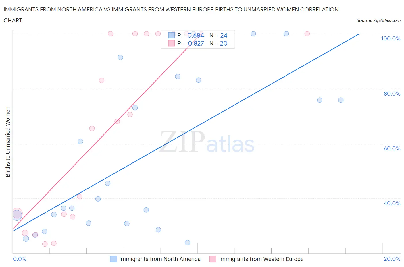 Immigrants from North America vs Immigrants from Western Europe Births to Unmarried Women