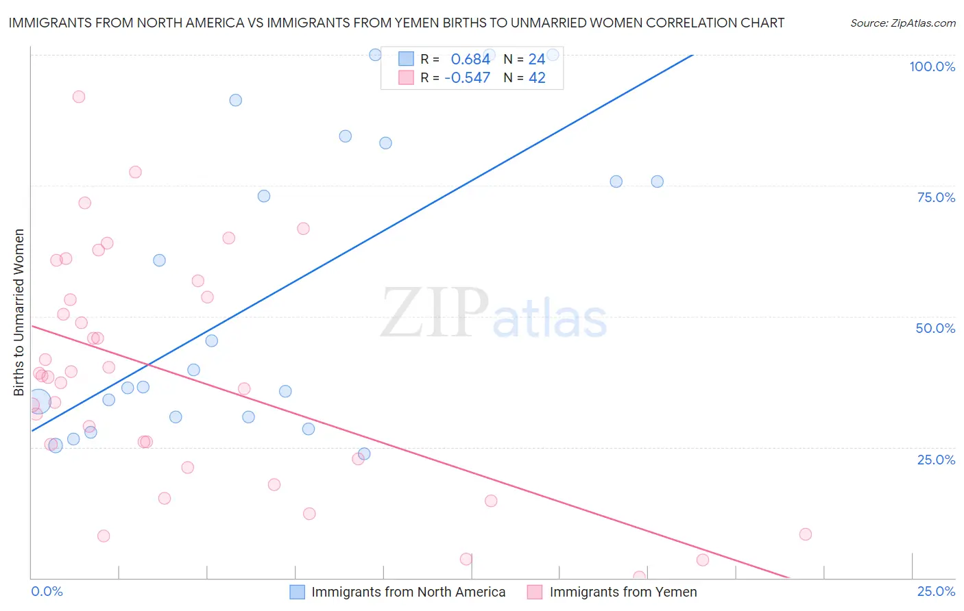 Immigrants from North America vs Immigrants from Yemen Births to Unmarried Women